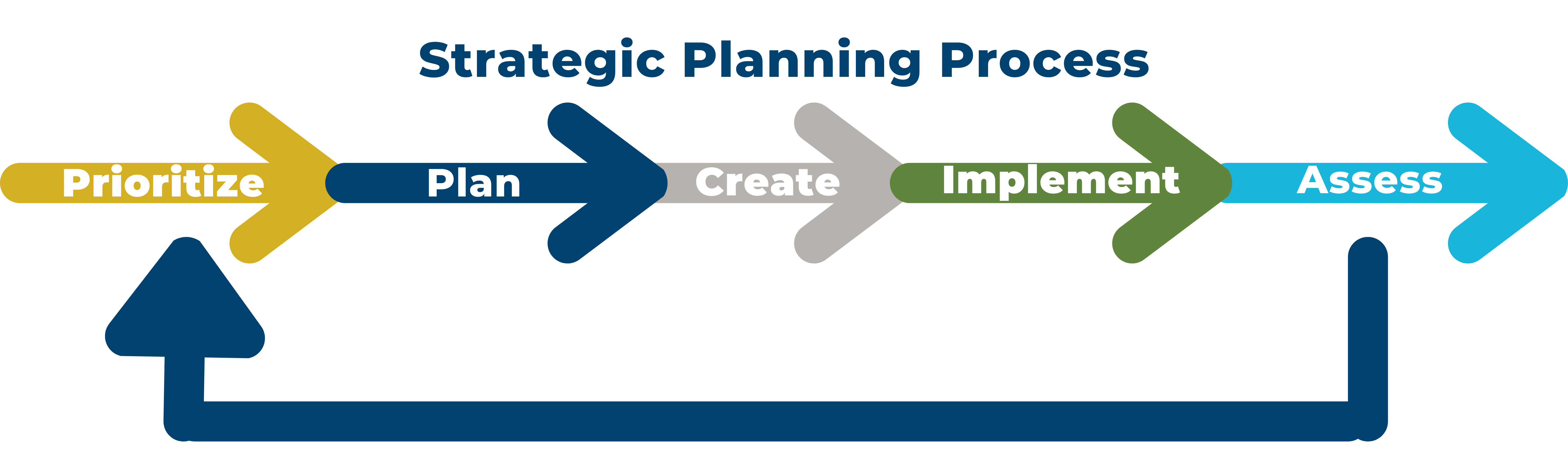 2022 Cycle - Strategic Planning Process